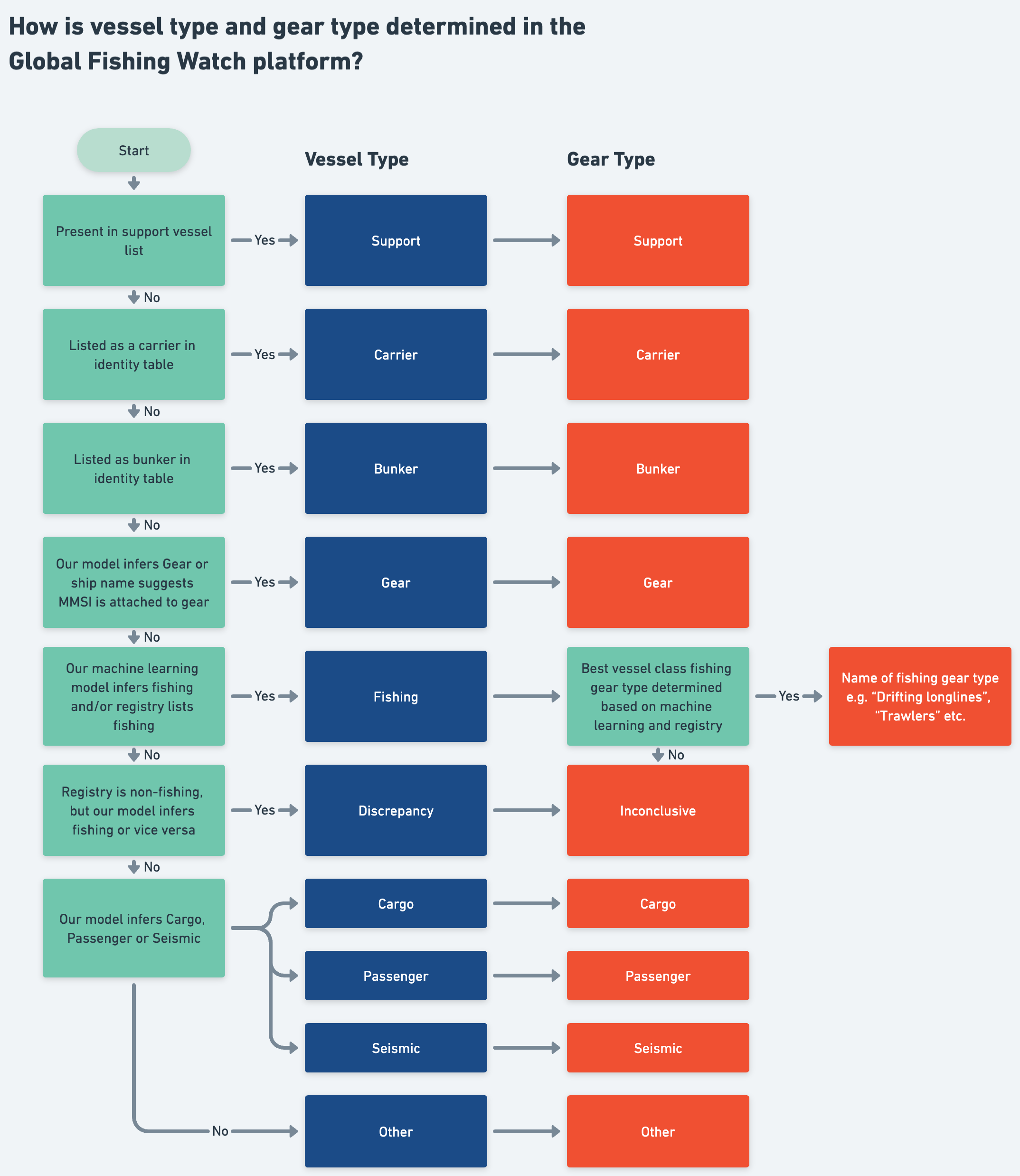Product Vessel Info Summary vessel and gear type diagram